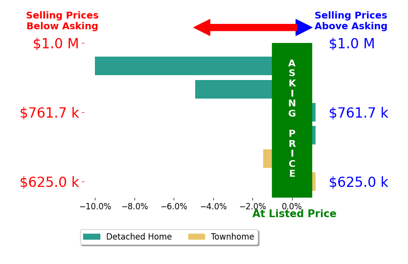 Samantha Bendigo's sold homes closed 2.7% below asking on average, with 0 homes above, 3 below, and 3 at asking price.