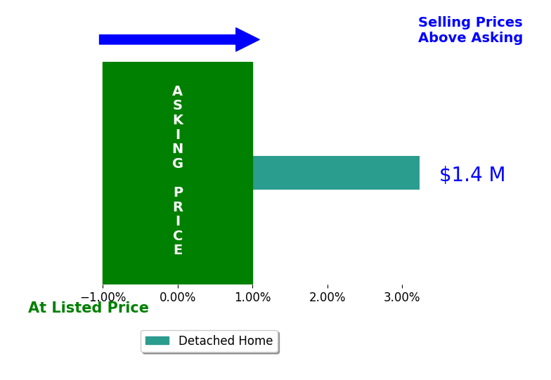 Jisue Sue's sold homes closed 3.2% above asking on average, with 1 homes above, 0 below, and 0 at asking price.