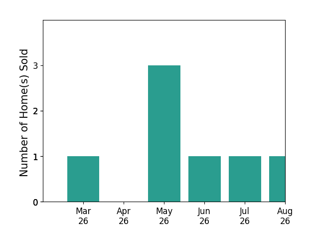 Stacey Caito sold 1 home in March 2026, 3 homes in May 2026, 1 home in June 2026, for a total of 5 homes.