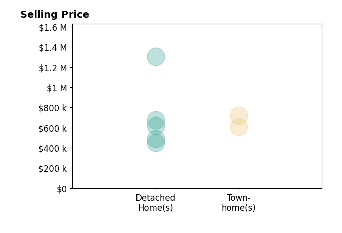 Stacey Caito's sold homes include townhomes from $612K to $721K, detached homes from $450K to $1.3M.