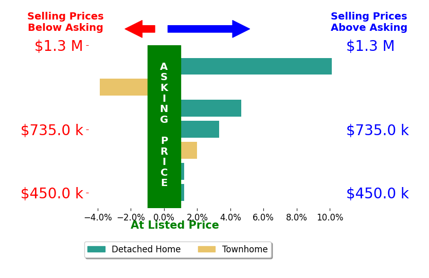 Stacey Caito's sold homes closed 2.6% above asking on average, with 3 homes above, 1 below, and 1 at asking price.
