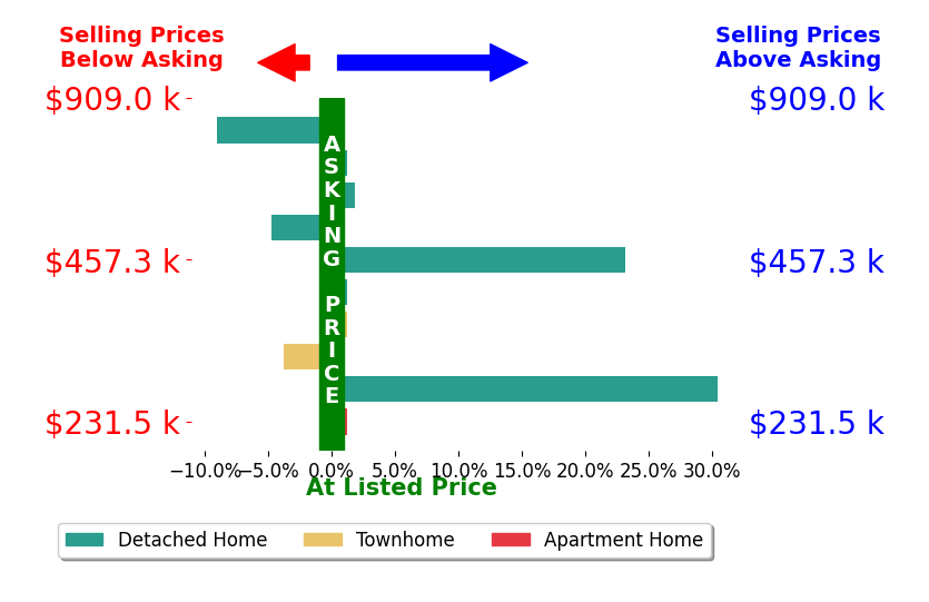 Bar chart comparing asking price vs selling price for Stephanie Young