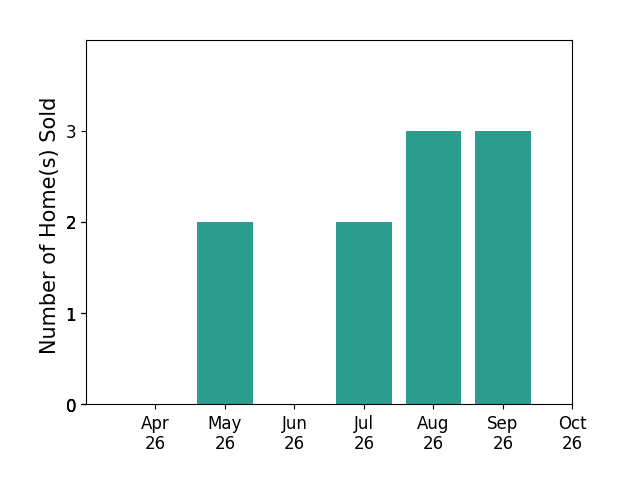 Bar chart of total home sales by Robert Walters over the past 6 months