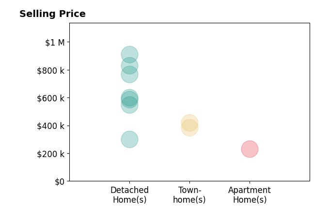 Histogram of home sales price ranges for Robert Walters