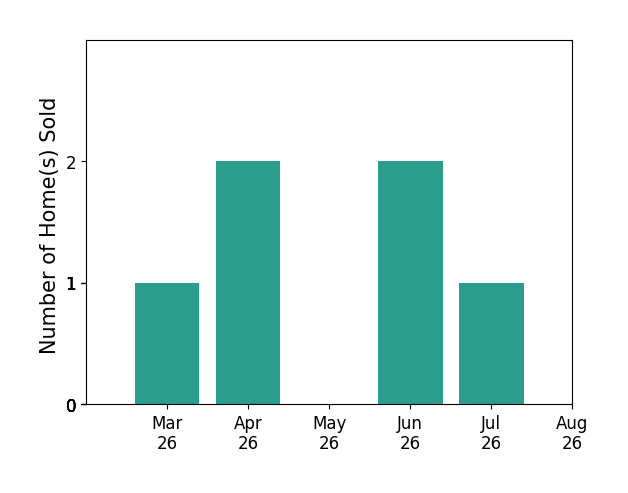 Joe Petrone sold 1 home in March 2026, 2 homes in April 2026, 2 homes in June 2026, 1 home in July 2026, for a total of 6 homes.