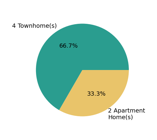 Joe Petrone sold 4 townhomes, 2 apartment homes.