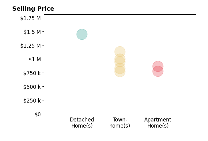 Joe Petrone's sold homes include townhomes from $830K to $1.1M, apartment homes from $780K to $870K.