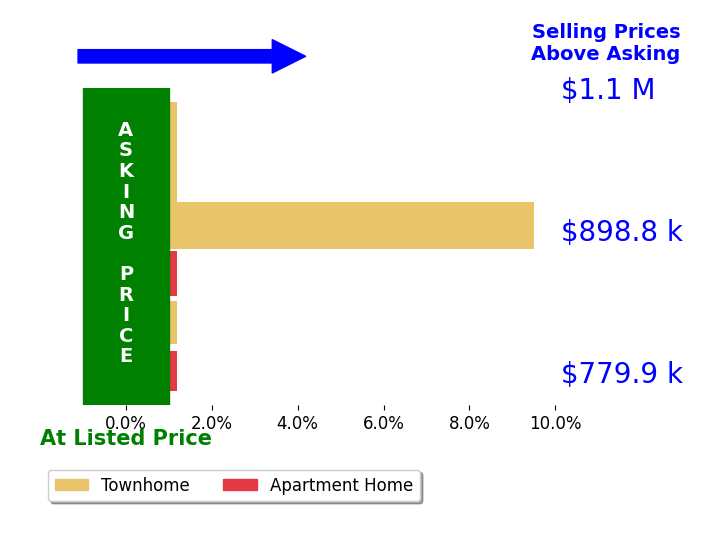 Joe Petrone's sold homes closed 1.6% above asking on average, with 1 homes above, 0 below, and 5 at asking price.