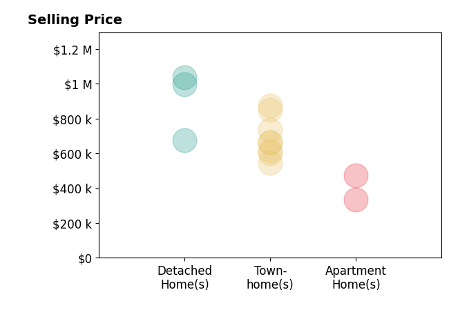 Tammy L's sold homes include townhomes from $546K to $875K, detached homes from $675K to $1.0M, apartment homes from $335K to $475K.