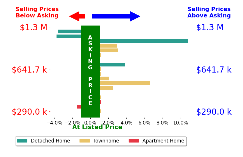 Tammy L's sold homes closed 1.5% above asking on average, with 6 homes above, 2 below, and 5 at asking price.