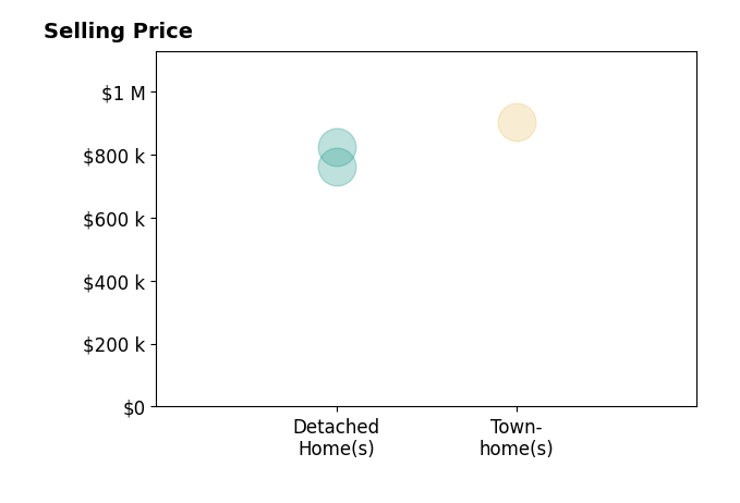 Judy Radvanyi McVey's sold homes include detached homes from $760K to $825K, townhomes at $902K.