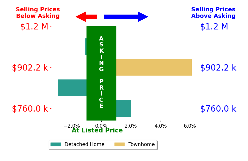 Judy Radvanyi McVey's sold homes closed 1.7% above asking on average, with 2 homes above, 1 below, and 0 at asking price.