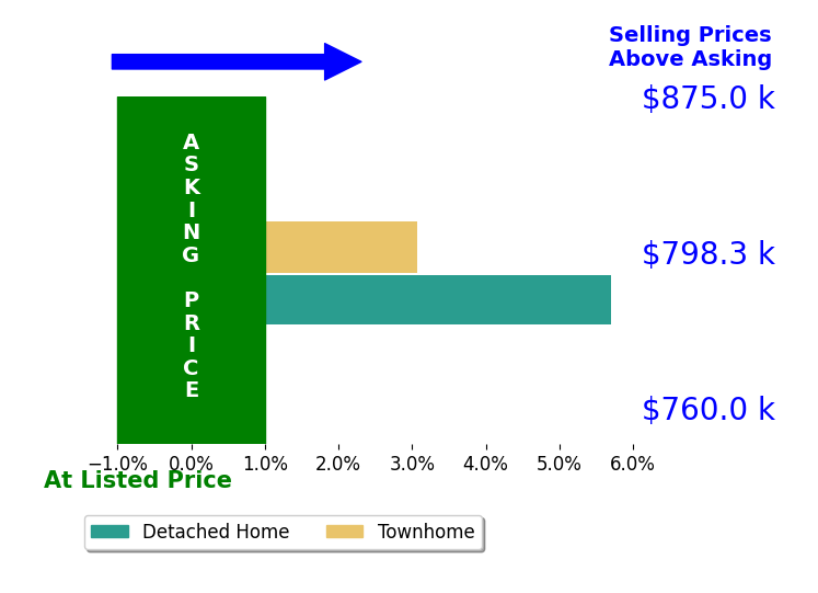 Paras karki's sold homes closed 4.4% above asking on average, with 2 homes above, 0 below, and 0 at asking price.