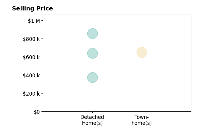 Andre Gutierrez's sold homes include detached homes from $375K to $855K, townhomes at $650K.