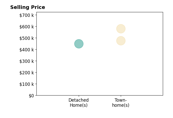 Jose Barrientos's sold homes include detached homes from $450K to $450K, townhomes at $475K.