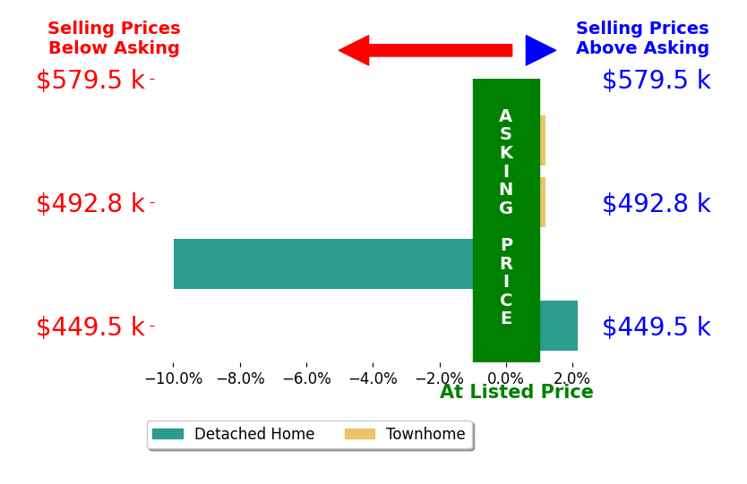 Jose Barrientos's sold homes closed 2.9% below asking on average, with 1 homes above, 1 below, and 1 at asking price.