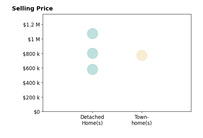 Annie Coughlin's sold homes include detached homes from $580K to $1.1M, townhomes at $775K.
