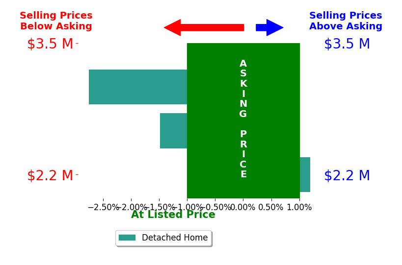 Bar chart comparing asking price vs selling price for Mark Sirianni