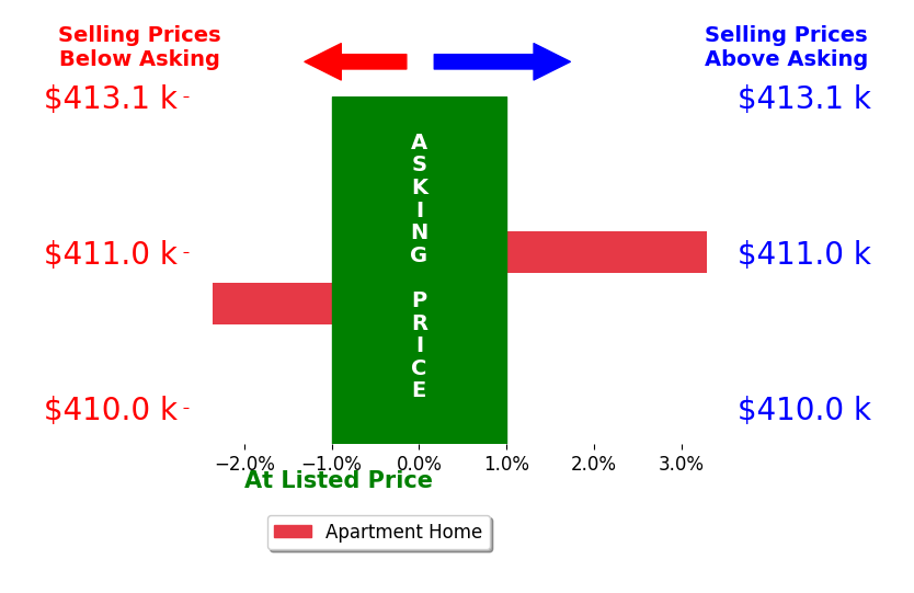 Greg Moss's sold homes closed 0.5% above asking on average, with 1 homes above, 1 below, and 0 at asking price.
