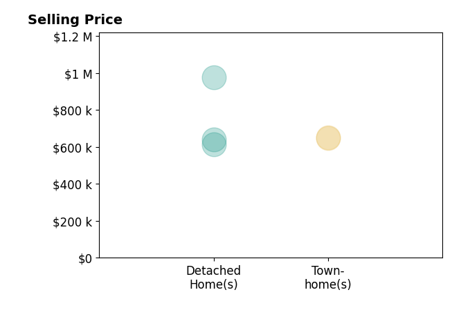 Tolga Alper's sold homes include townhomes at $646K, detached homes from $613K to $975K.