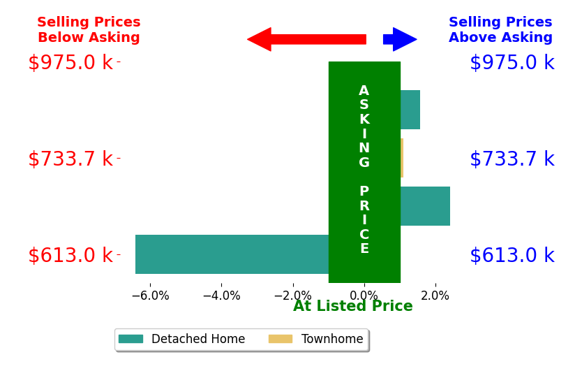 Tolga Alper's sold homes closed 0.3% below asking on average, with 3 homes above, 1 below, and 0 at asking price.