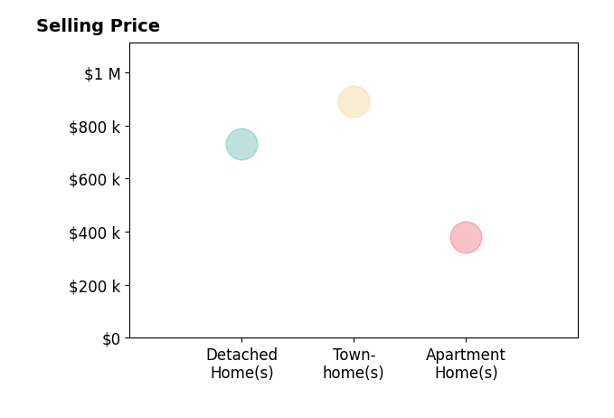 Amelia Robinette's sold homes include detached homes at $730K, apartment homes at $380K, townhomes at $890K.