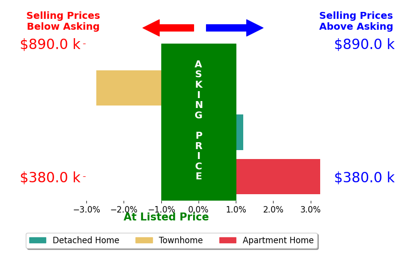 Amelia Robinette's sold homes closed 0.2% above asking on average, with 1 homes above, 1 below, and 1 at asking price.
