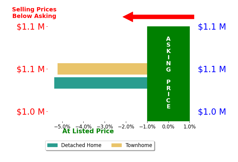Elizabeth Hitt's sold homes closed 5.3% below asking on average, with 0 homes above, 2 below, and 0 at asking price.