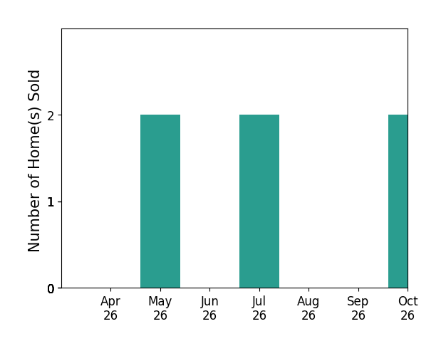 Bar chart of total home sales by Dustin Fox over the past 6 months