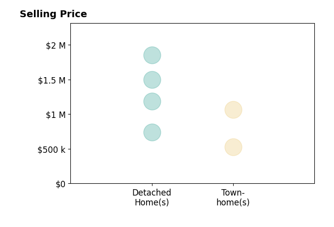 Histogram of home sales price ranges for Dustin Fox