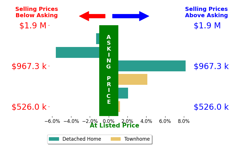 Bar chart comparing asking price vs selling price for Dustin Fox