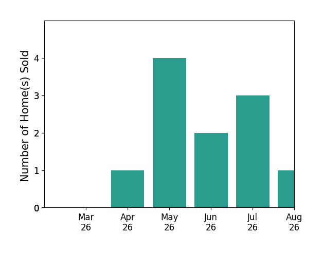 Devon Fox sold 1 home in April 2026, 4 homes in May 2026, 2 homes in June 2026, 2 homes in July 2026, for a total of 9 homes.