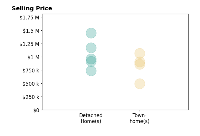 Devon Fox's sold homes include detached homes from $740K to $1.4M, townhomes from $499K to $1.1M.