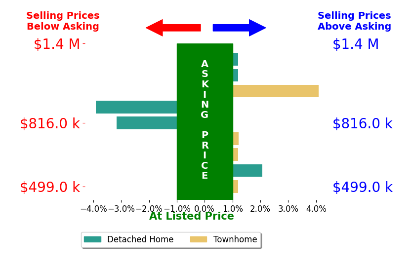 Devon Fox's sold homes closed 0.1% above asking on average, with 3 homes above, 2 below, and 4 at asking price.