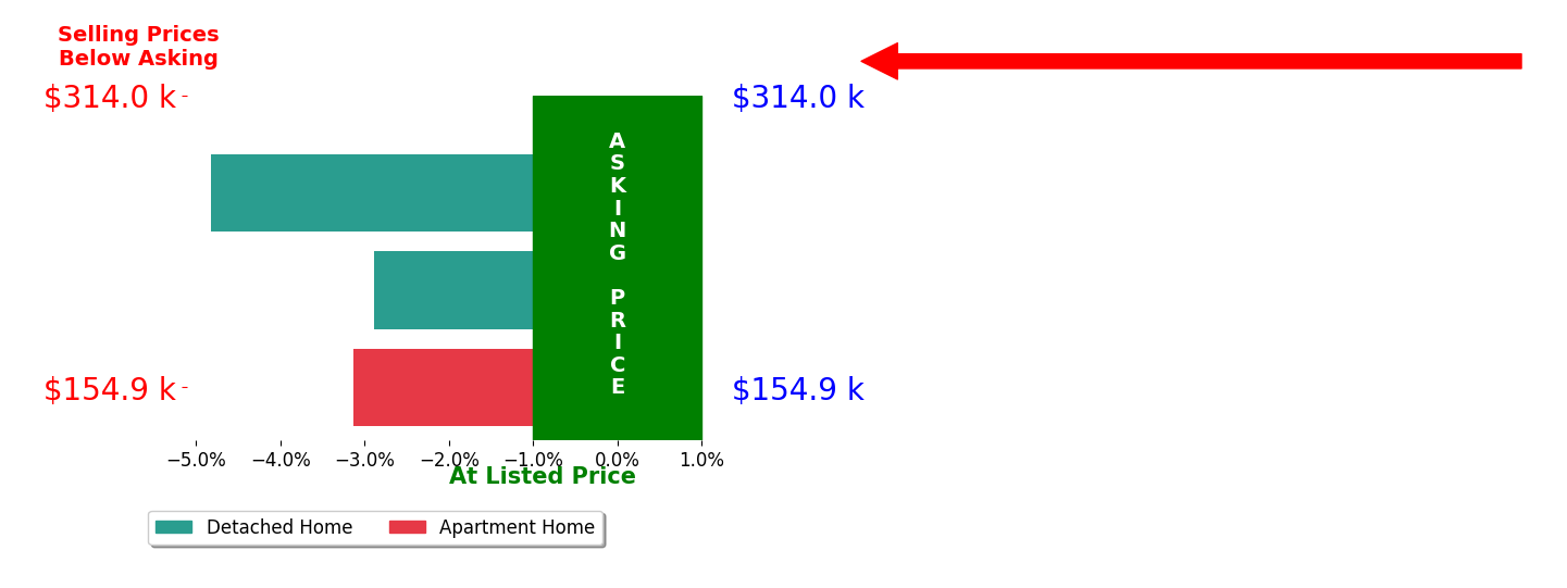 Bar chart comparing asking price vs selling price for Pamela Ayres