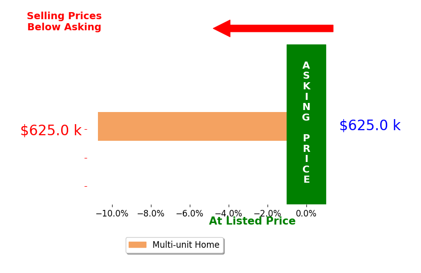 Bar chart comparing asking price vs selling price for Weichert Realtors  Miller  Clark Agency Miller