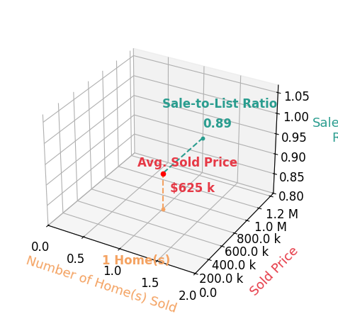 Chart showing sale-to-list price ratio for Weichert Realtors  Miller  Clark Agency Miller