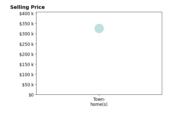 Histogram of home sales price ranges for Harley Thomas Thomas
