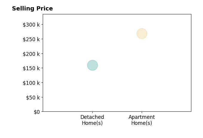 Histogram of home sales price ranges for Geri Doyle