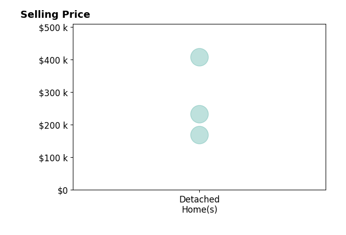 Histogram of home sales price ranges for Tiffany Gladfelter
