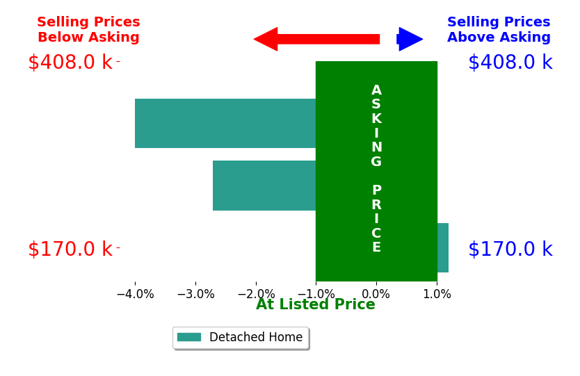 Bar chart comparing asking price vs selling price for Tiffany Gladfelter