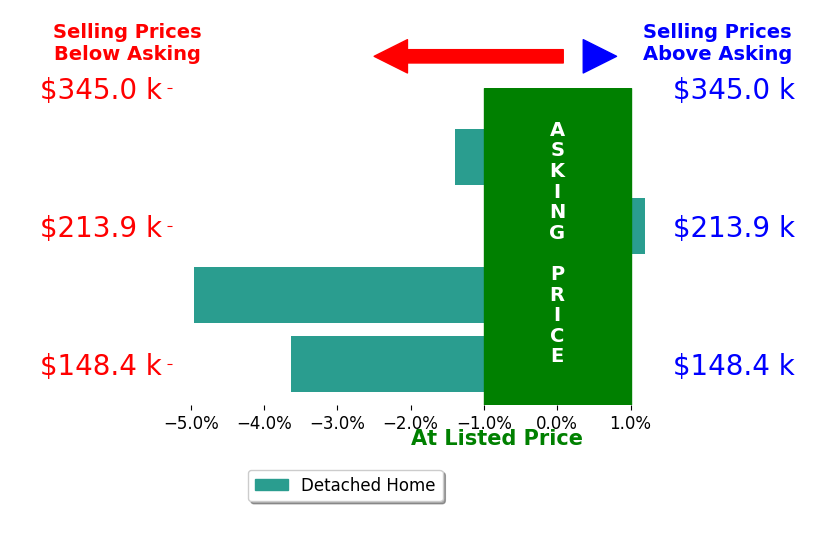 Bar chart comparing asking price vs selling price for Jessica Rogers