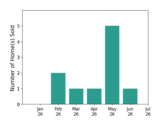 Bar chart of total home sales by Molly Moore over the past 12 months
