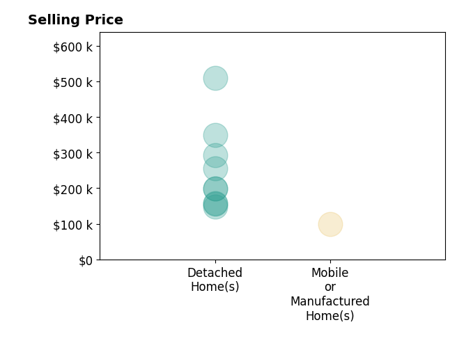 Histogram of home sales price ranges for Molly Moore