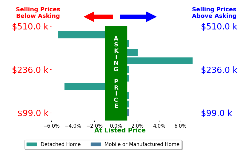 Bar chart comparing asking price vs selling price for Molly Moore