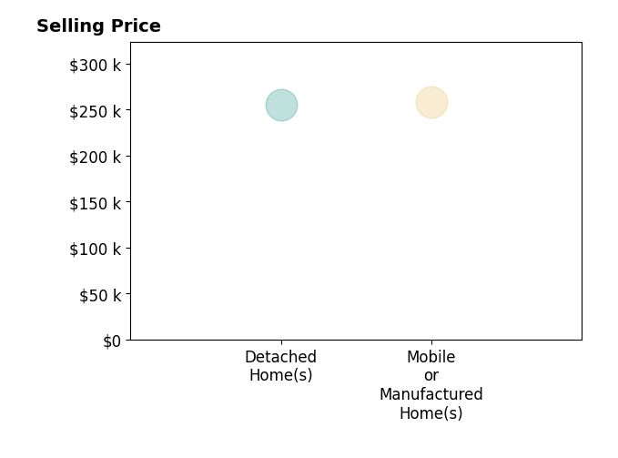 Histogram of home sales price ranges for Aaliyah Cupples