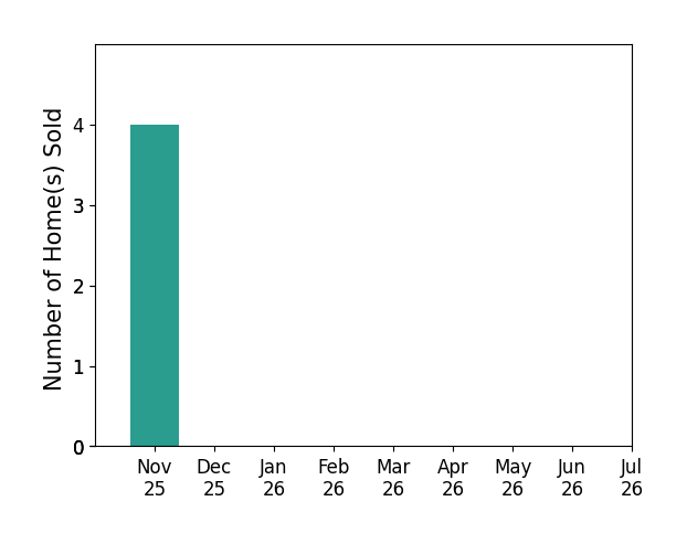 Bar chart of total home sales by Jodie Parrish over the past 12 months