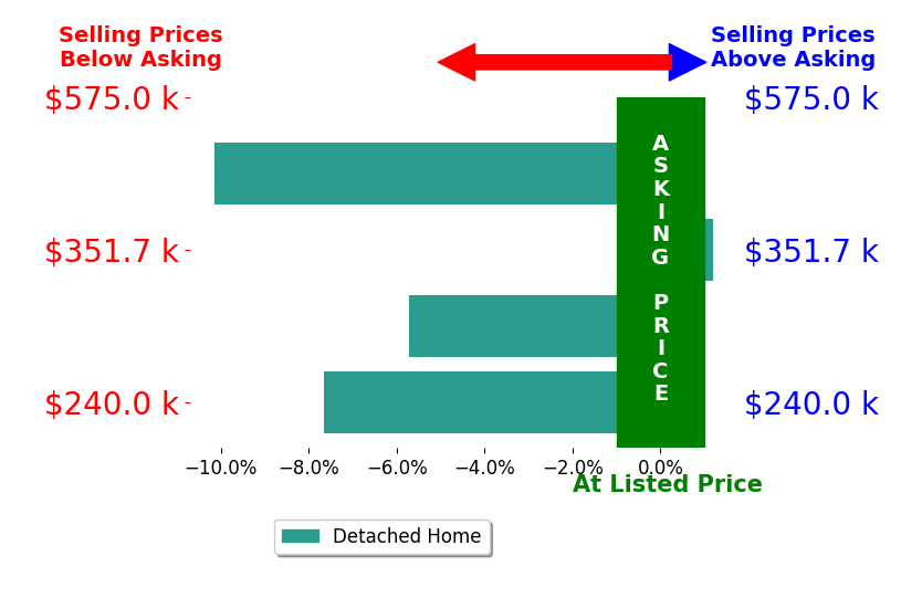 Bar chart comparing asking price vs selling price for Jodie Parrish