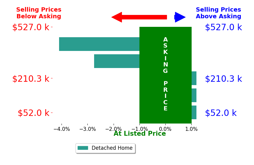 Heidi Cline's sold homes closed 1.4% below asking on average, with 0 homes above, 2 below, and 3 at asking price.
