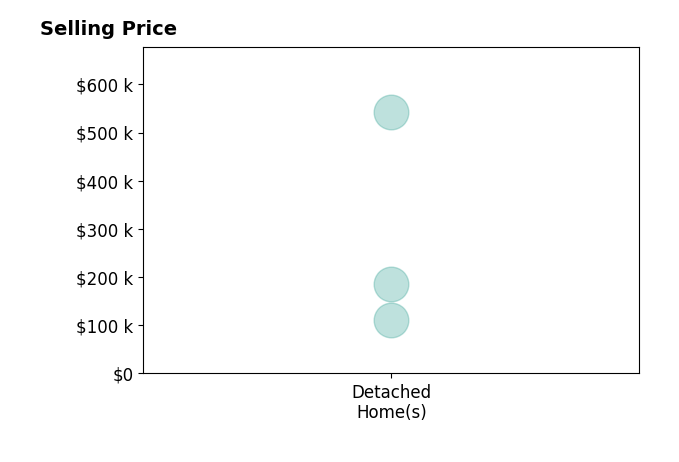 Dick Roberts's sold homes include detached homes from $110K to $542K.